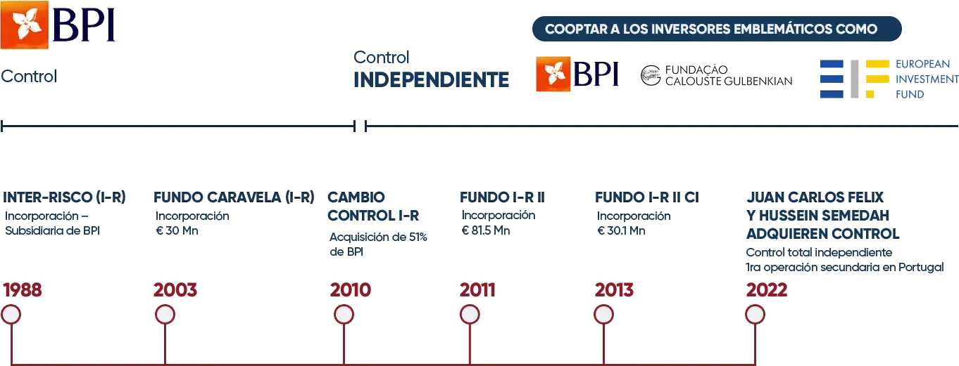 Imagem descritiva de cooptação de investidores